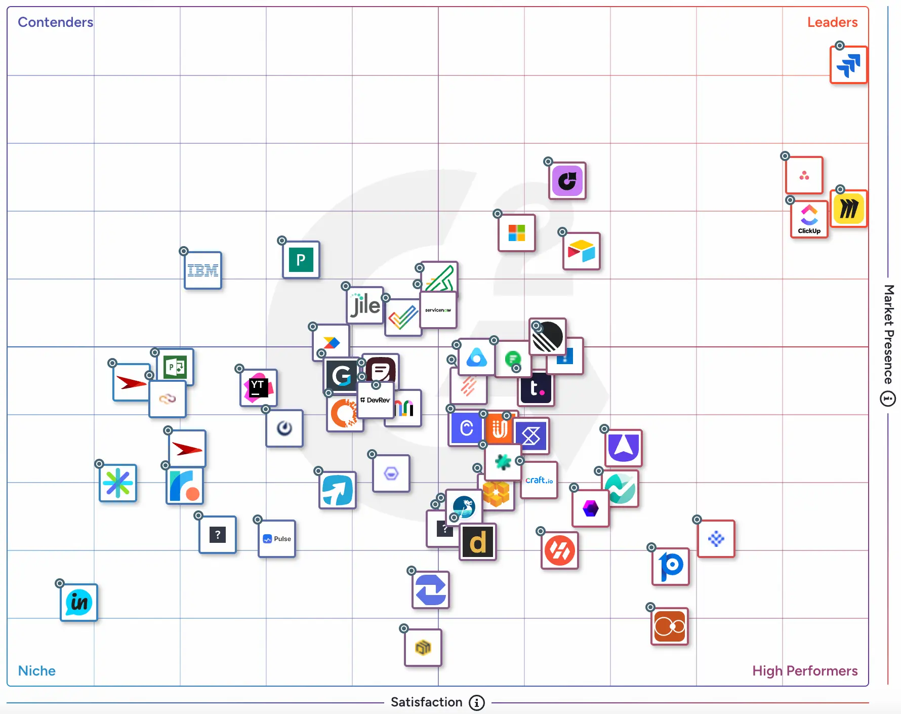 G2 Product Management Software Grid 象限图 2026 — 展示产品管理软件市场的领导者、高性能者和竞争者分布