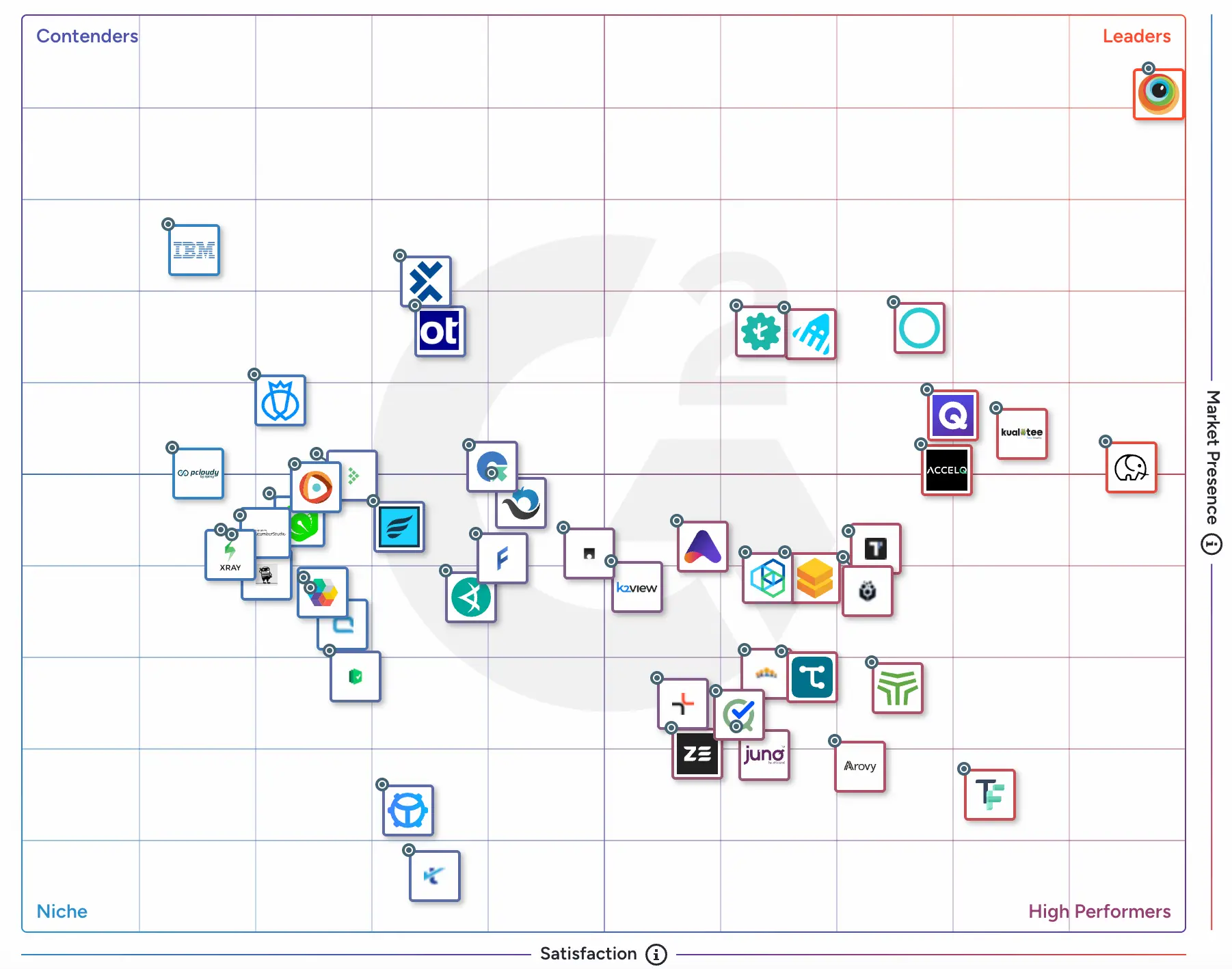 G2 Test Management Tools Grid 象限图 2026 — 展示测试管理工具市场的领导者、高性能者和竞争者分布